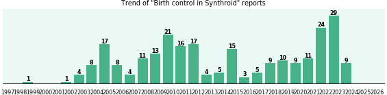 Could Synthroid cause Birth control? Could Synthroid cause Birth control?